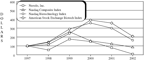 Stock Price Performance Graph